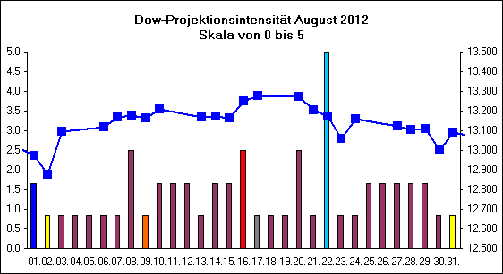 Dow-Projektionsintensit�t August 2012
Skala von 0 bis 5