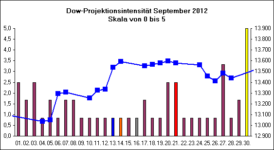 Dow-Projektionsintensit�t September 2012
Skala von 0 bis 5