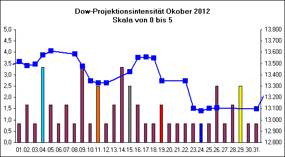 Dow-Projektionsintensit�t Okober 2012
Skala von 0 bis 5