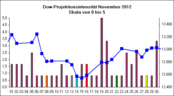 Dow-Projektionsintensit�t November 2012
Skala von 0 bis 5