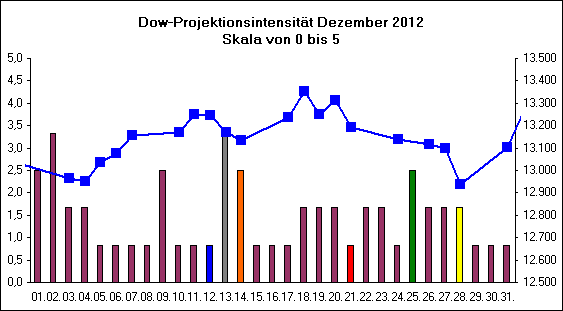 Dow-Projektionsintensit�t Dezember 2012
Skala von 0 bis 5
