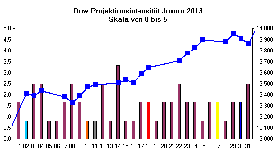 Dow-Projektionsintensit�t Januar 2013
Skala von 0 bis 5