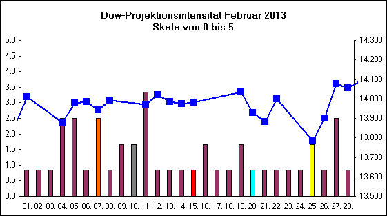 Dow-Projektionsintensit�t Februar 2013
Skala von 0 bis 5