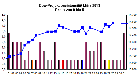 Dow-Projektionsintensit�t M�rz 2013
Skala von 0 bis 5