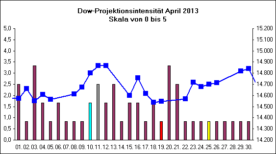 Dow-Projektionsintensit�t April 2013
Skala von 0 bis 5
