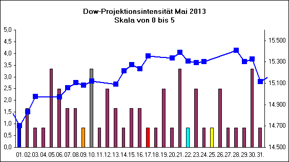 Dow-Projektionsintensit�t Mai 2013
Skala von 0 bis 5