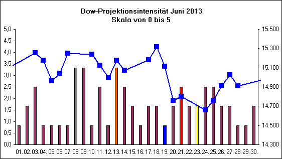 Dow-Projektionsintensit�t Juni 2013
Skala von 0 bis 5