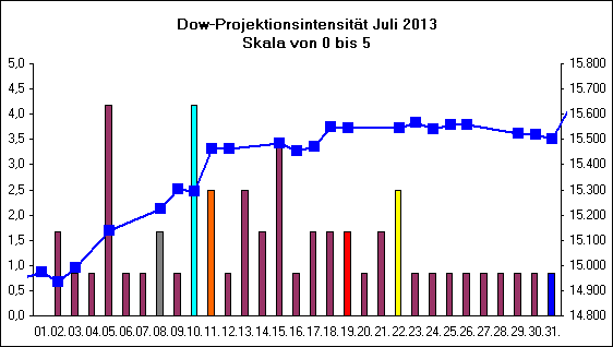 Dow-Projektionsintensit�t Juli 2013
Skala von 0 bis 5