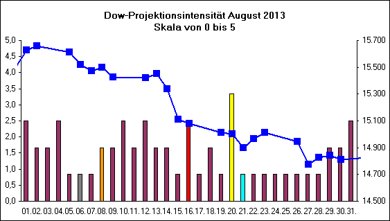 Dow-Projektionsintensit�t August 2013
Skala von 0 bis 5
