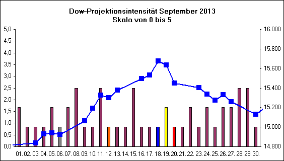 Dow-Projektionsintensit�t September 2013
Skala von 0 bis 5