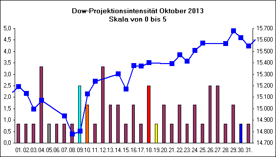 Dow-Projektionsintensit�t Oktober 2013
Skala von 0 bis 5