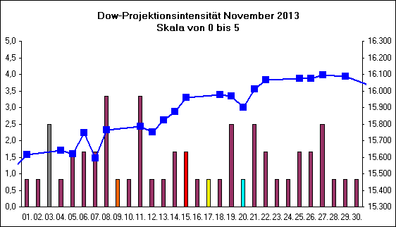 Dow-Projektionsintensit�t November 2013
Skala von 0 bis 5