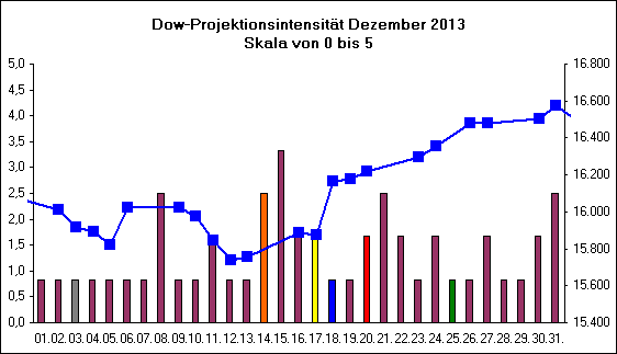 Dow-Projektionsintensit�t Dezember 2013
Skala von 0 bis 5