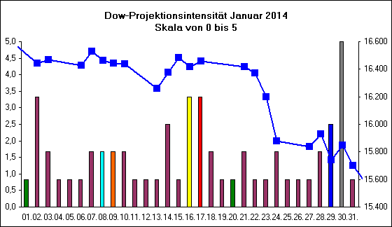 Dow-Projektionsintensit�t Januar 2014
Skala von 0 bis 5