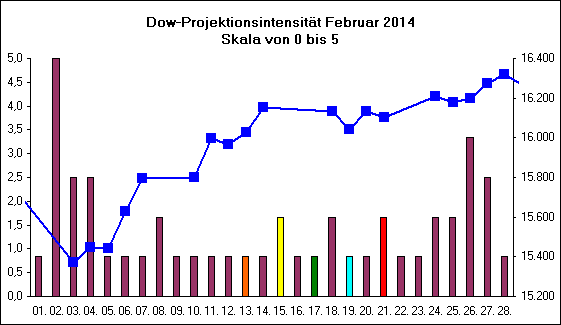 Dow-Projektionsintensit�t Februar 2014
Skala von 0 bis 5