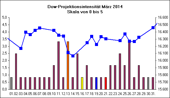 Dow-Projektionsintensit�t M�rz 2014
Skala von 0 bis 5