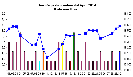 Dow-Projektionsintensit�t April 2014
Skala von 0 bis 5