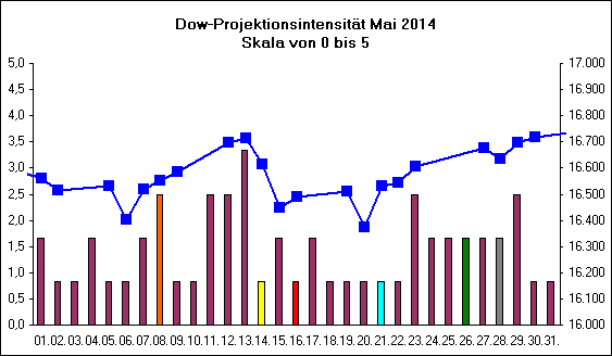 Dow-Projektionsintensit�t Mai 2014
Skala von 0 bis 5