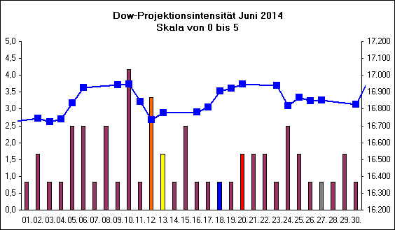 Dow-Projektionsintensit�t Juni 2014
Skala von 0 bis 5