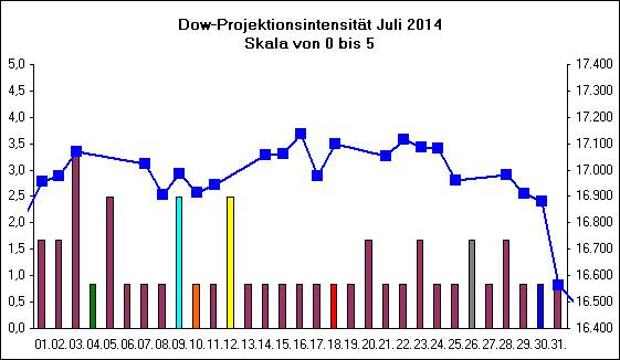 Dow-Projektionsintensit�t Juli 2014
Skala von 0 bis 5