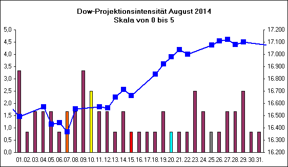 Dow-Projektionsintensit�t August 2014
Skala von 0 bis 5