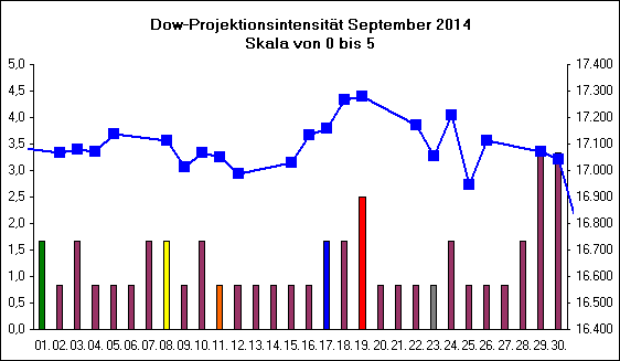 Dow-Projektionsintensit�t September 2014
Skala von 0 bis 5
