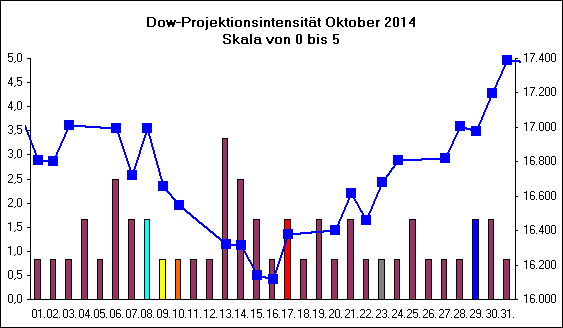 Dow-Projektionsintensit�t Oktober 2014
Skala von 0 bis 5