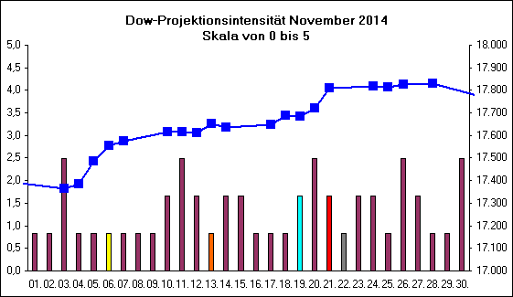 Dow-Projektionsintensit�t November 2014
Skala von 0 bis 5