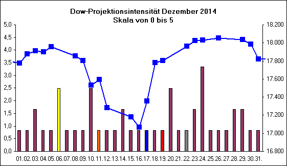 Dow-Projektionsintensit�t Dezember 2014
Skala von 0 bis 5