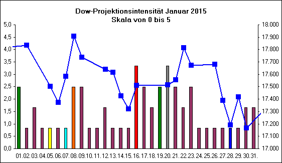 Dow-Projektionsintensit�t Januar 2015
Skala von 0 bis 5