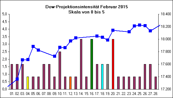 Dow-Projektionsintensit�t Februar 2015
Skala von 0 bis 5