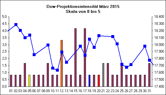 Dow-Projektionsintensit�t M�rz 2015
Skala von 0 bis 5