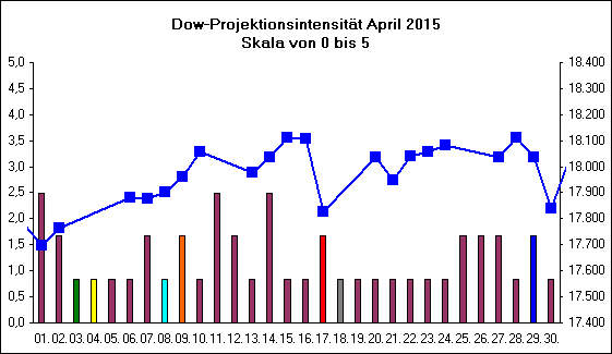 Dow-Projektionsintensit�t April 2015
Skala von 0 bis 5