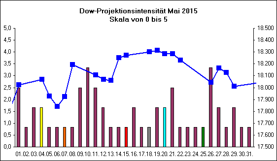 Dow-Projektionsintensit�t Mai 2015
Skala von 0 bis 5