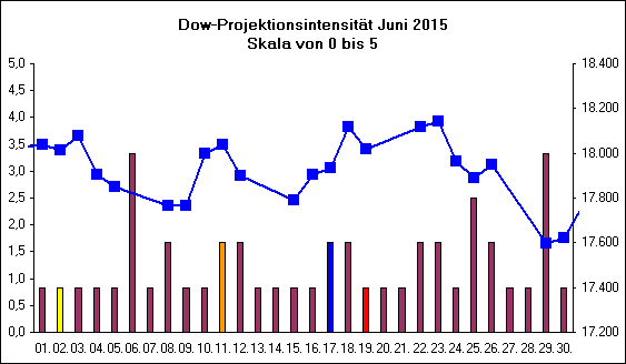 Dow-Projektionsintensit�t Juni 2015
Skala von 0 bis 5