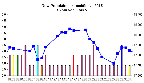 Dow-Projektionsintensit�t Juli 2015
Skala von 0 bis 5