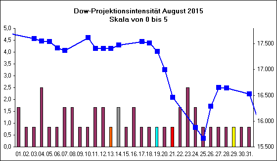 Dow-Projektionsintensit�t August 2015
Skala von 0 bis 5