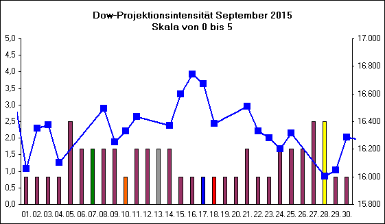 Dow-Projektionsintensit�t September 2015
Skala von 0 bis 5