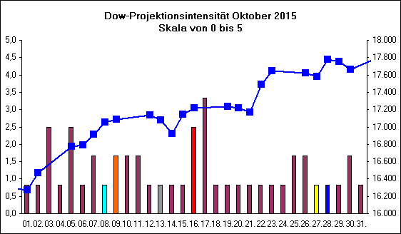 Dow-Projektionsintensit�t Oktober 2015
Skala von 0 bis 5