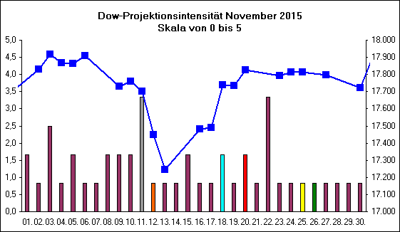 Dow-Projektionsintensit�t November 2015
Skala von 0 bis 5