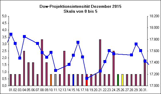 Dow-Projektionsintensit�t Dezember 2015
Skala von 0 bis 5