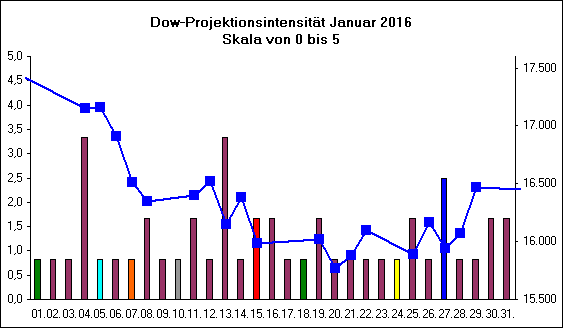 Dow-Projektionsintensit�t Januar 2016
Skala von 0 bis 5