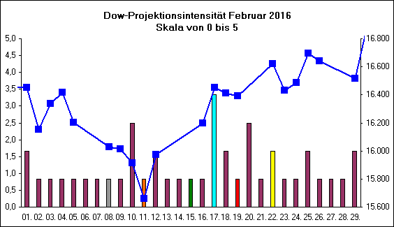 Dow-Projektionsintensit�t Februar 2016
Skala von 0 bis 5