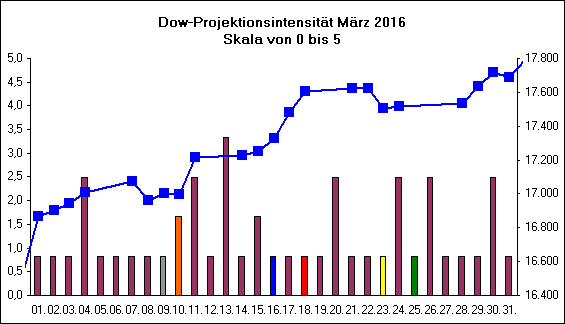 Dow-Projektionsintensit�t M�rz 2016
Skala von 0 bis 5
