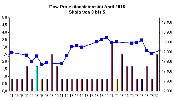 Dow-Projektionsintensit�t April 2016
Skala von 0 bis 5