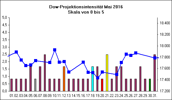 Dow-Projektionsintensit�t Mai 2016
Skala von 0 bis 5