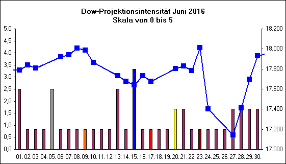 Dow-Projektionsintensit�t Juni 2016
Skala von 0 bis 5