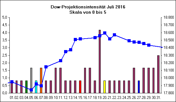 Dow-Projektionsintensit�t Juli 2016
Skala von 0 bis 5