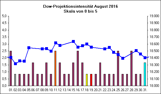 Dow-Projektionsintensit�t August 2016
Skala von 0 bis 5
