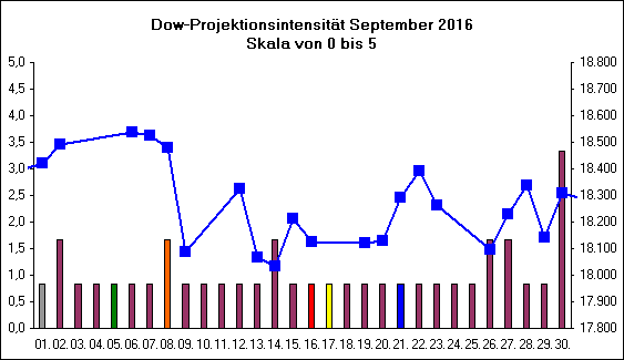 Dow-Projektionsintensit�t September 2016
Skala von 0 bis 5